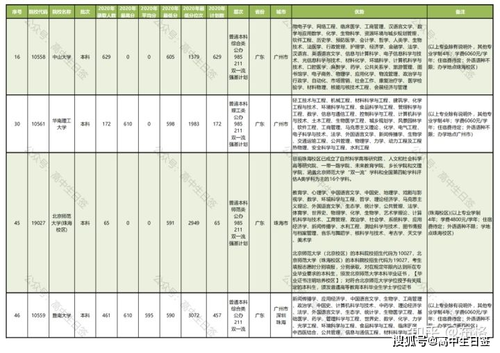 广东省二本大学文科概览