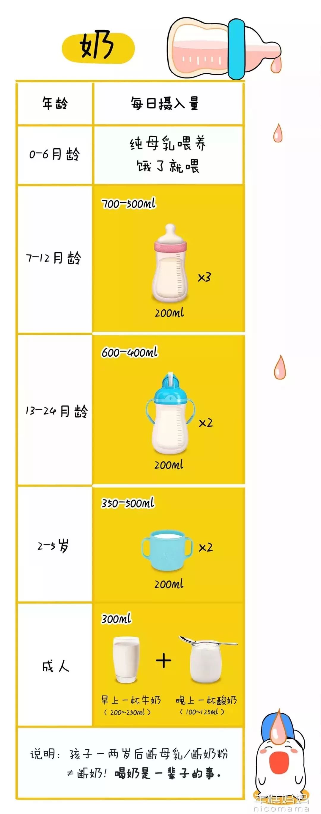 关于22个月宝宝的喝奶量研究