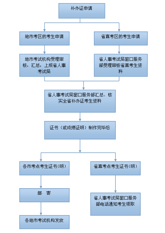 广东省留用地办理流程详解