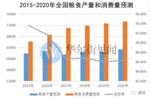 广东省粮食进口量的现状、趋势与挑战