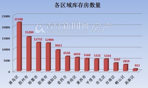 青岛房产库存现状及其影响分析